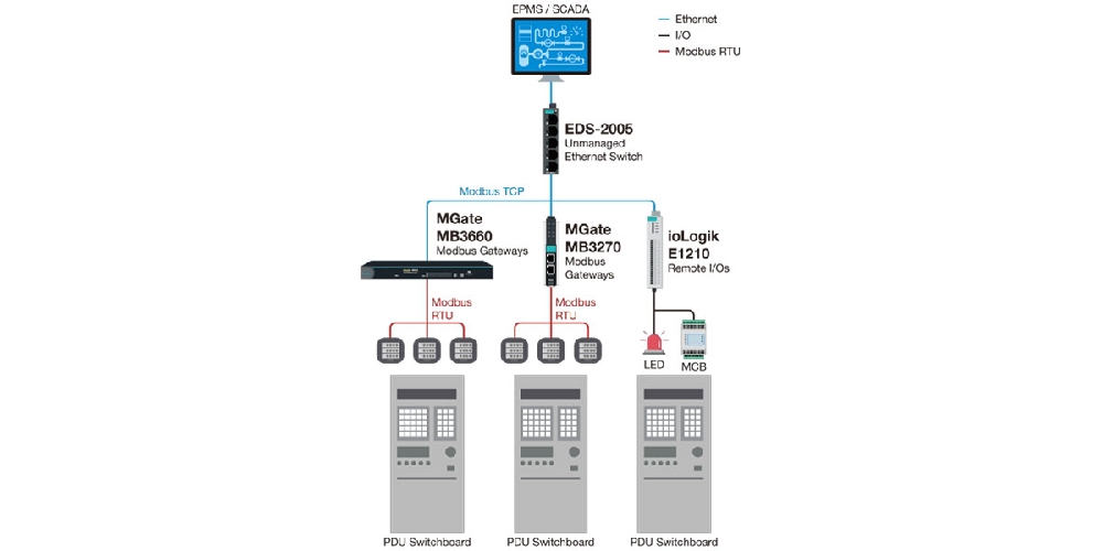 PDU Monitoring Networks